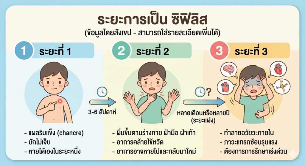 Syphilis-Gonorrhea ซิฟิลิส-หนองใน