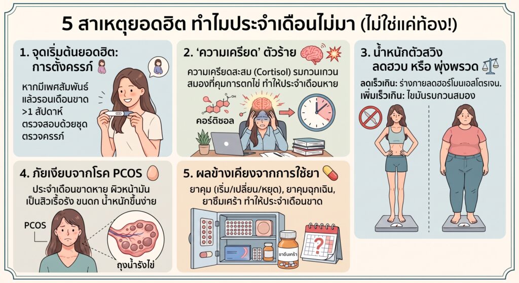 เมนส์เลื่อนปุ๊บ