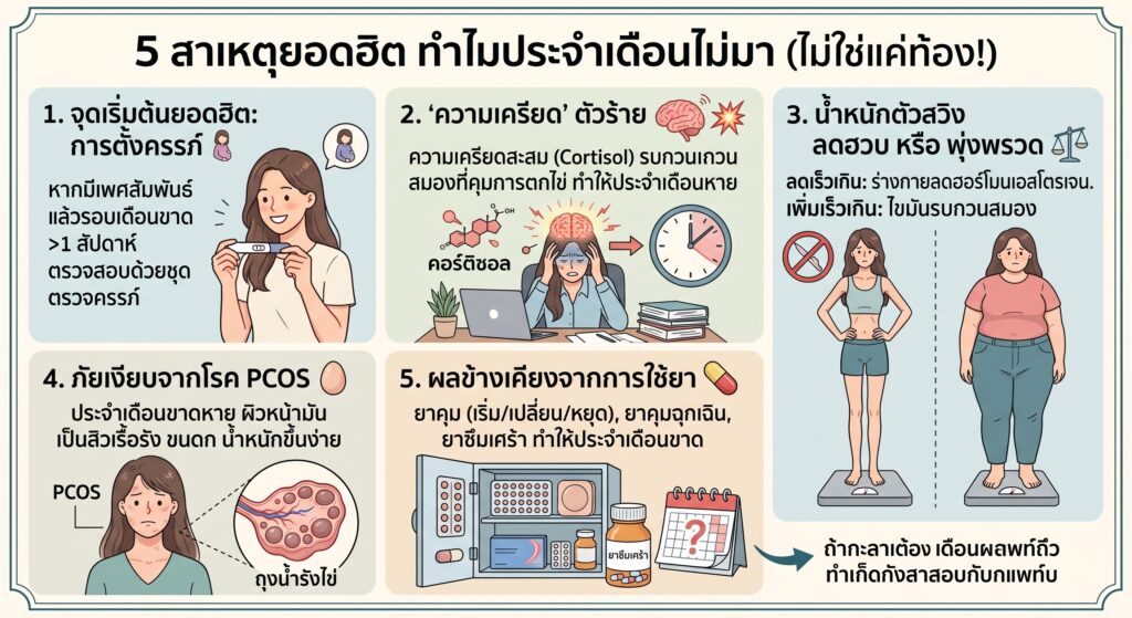 เมนส์เลื่อนปุ๊บเครียดปั๊บ เช็ก 5 ตัวการทำประจำเดือนไม่มา